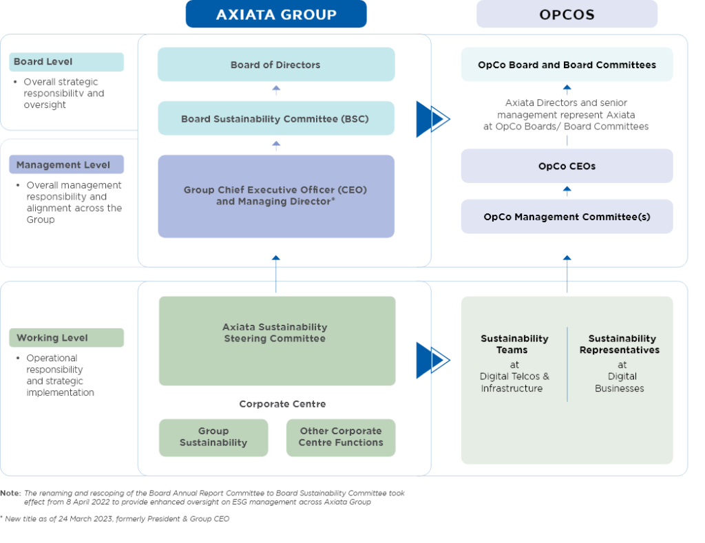 Our Approach To Sustainability – Axiata Sustainability